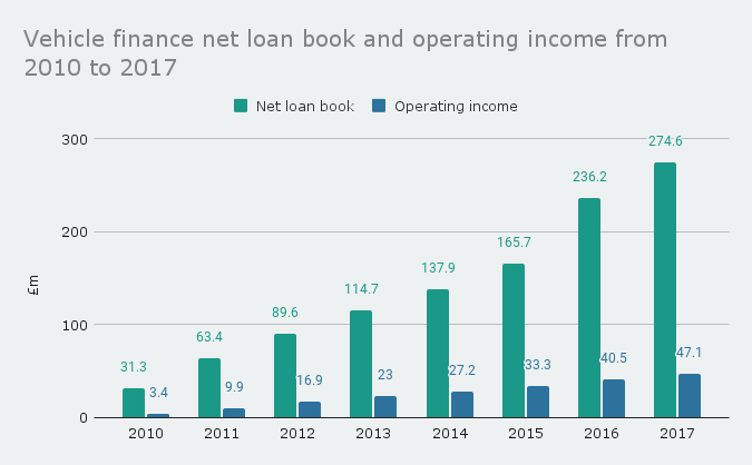 Secure Trust Bank vehicle finance net loan book and operating income from 2010 to 2017.