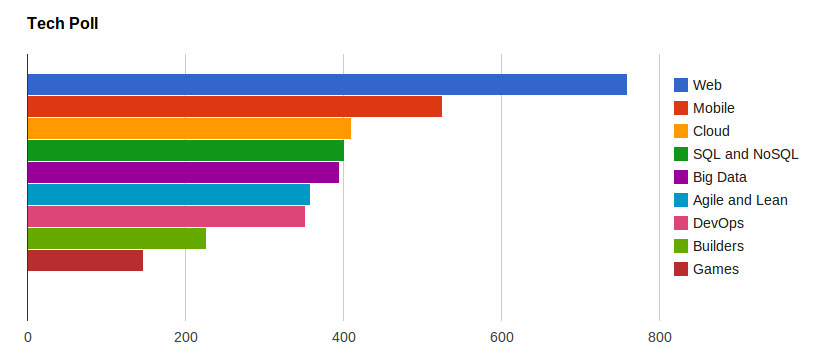 Technology poll