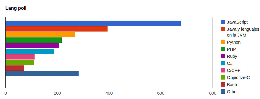 Language poll