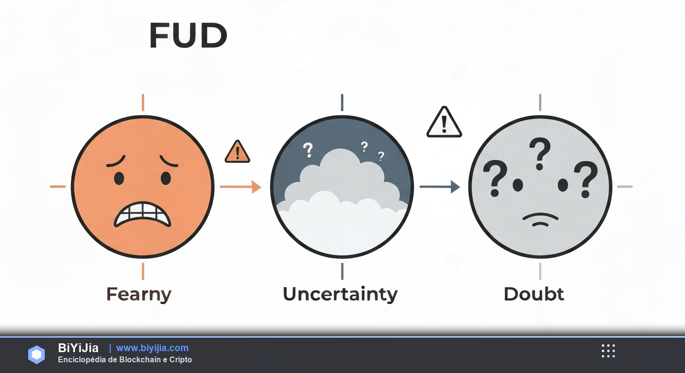 FUD (Miedo, Incertidumbre, Duda) — desglose detallado