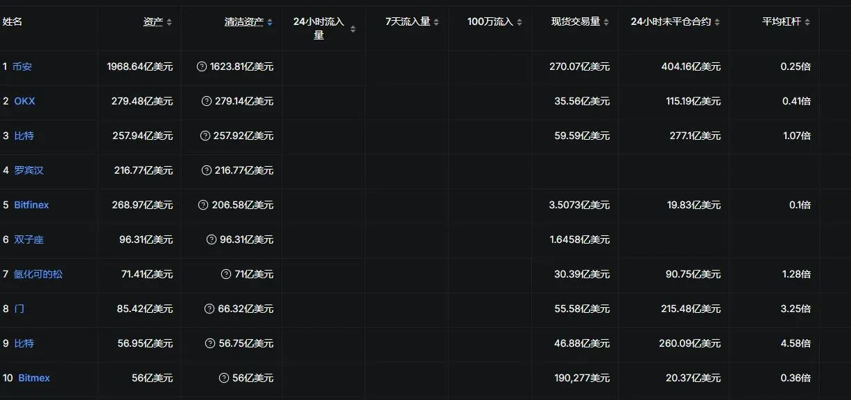 加密貨幣交易所最新排名