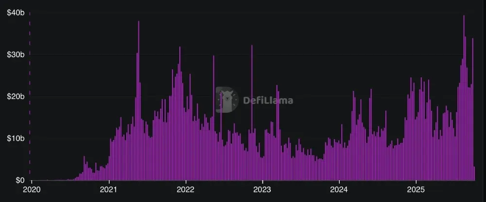 Ethereum DEX trading volume