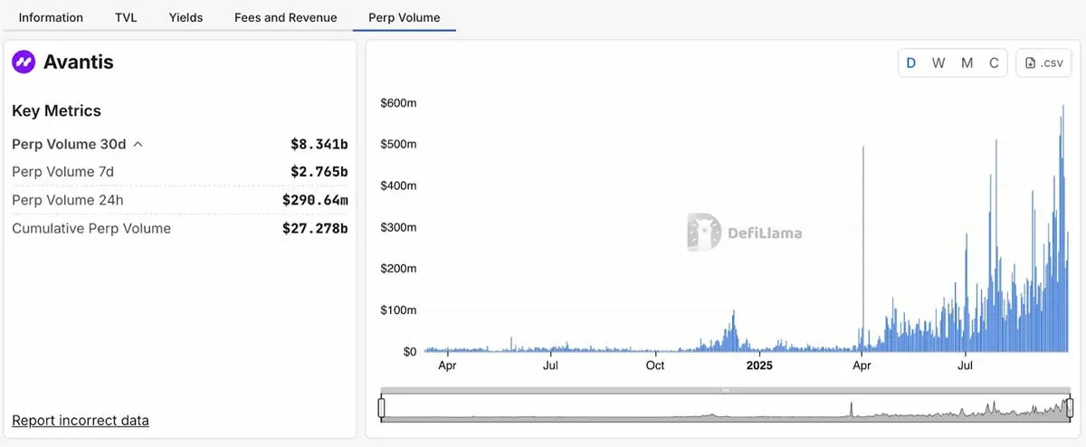 Avantis platform interface showing perpetual contract trading pairs