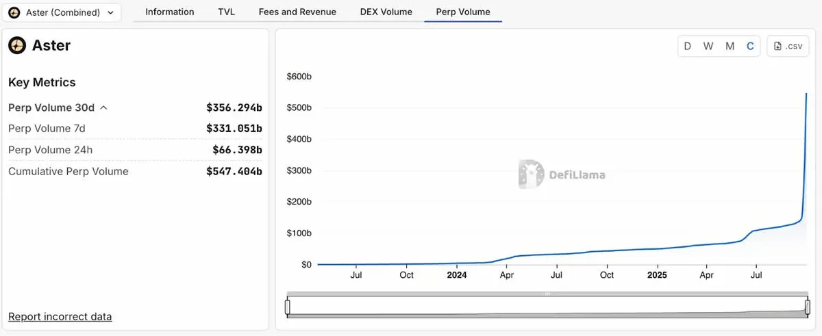 Gráfico de barras comparando volume diário de contratos permanentes e TVL da Aster