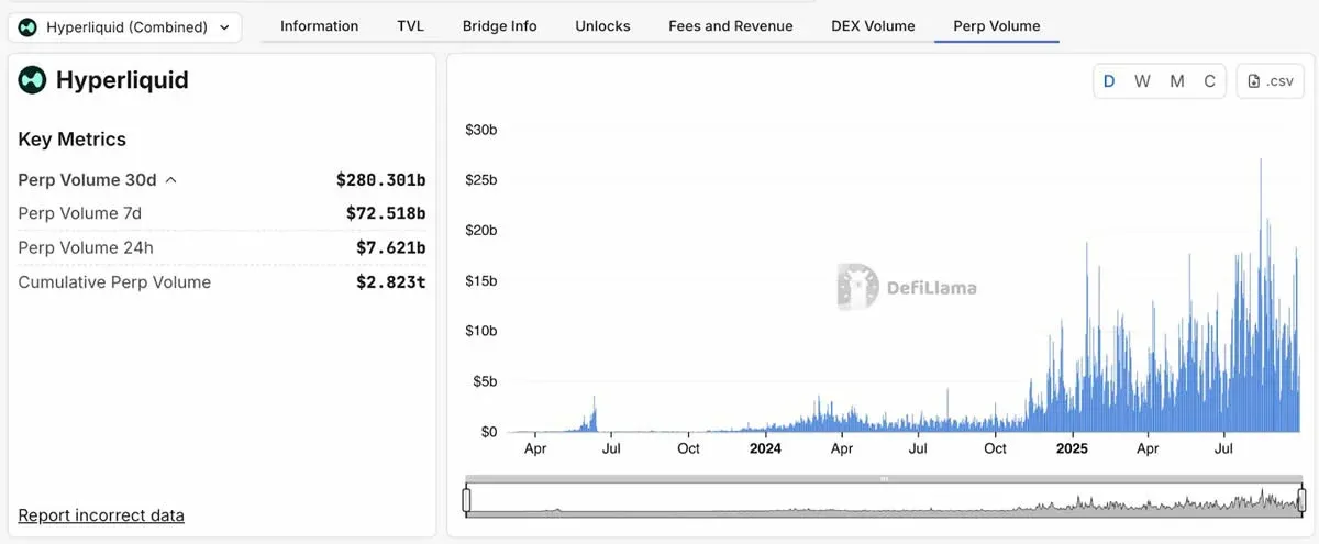Gráfico de barras mostrando volume recente, contratos abertos e TVL da Hyperliquid