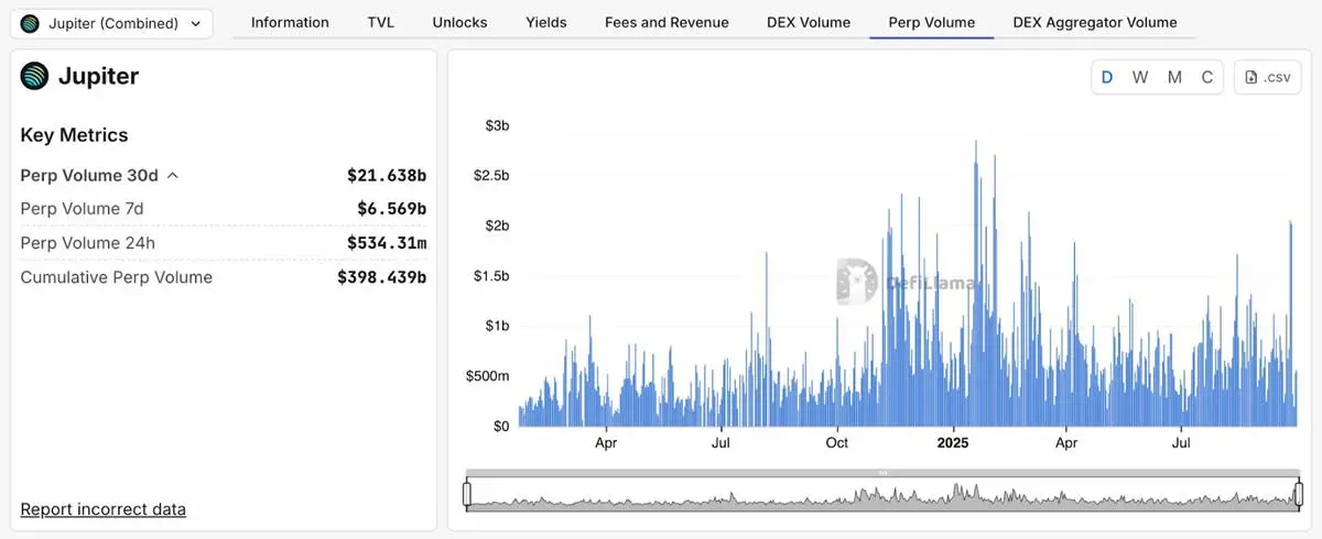 Jupiter daily average perpetual contract trading volume exceeding $1 billion bar chart