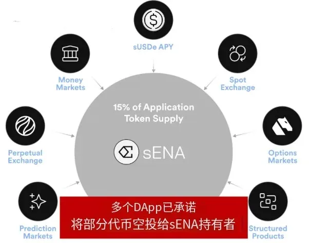 sENA ecosystem rewards diagram