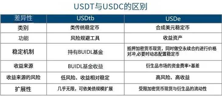 USDtb vs. USDe comparison