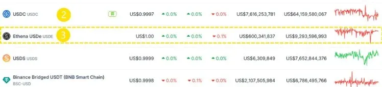 USDe is the world’s third‑largest USD‑stablecoin