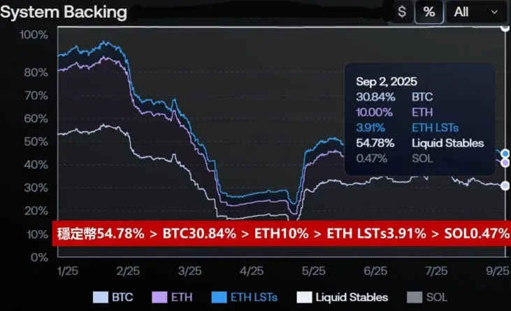 Breakdown of USDe reserve assets