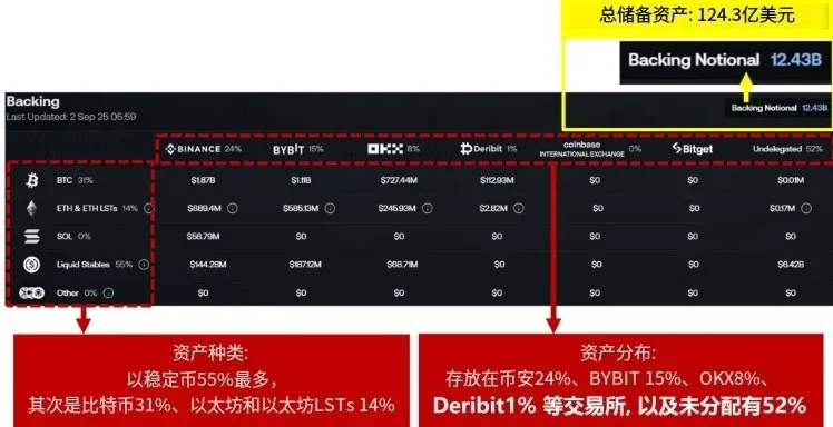 USDe reserve asset distribution across custodians