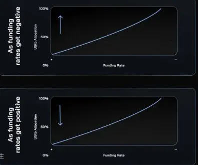 Ethena adjusts reserve composition according to market conditions