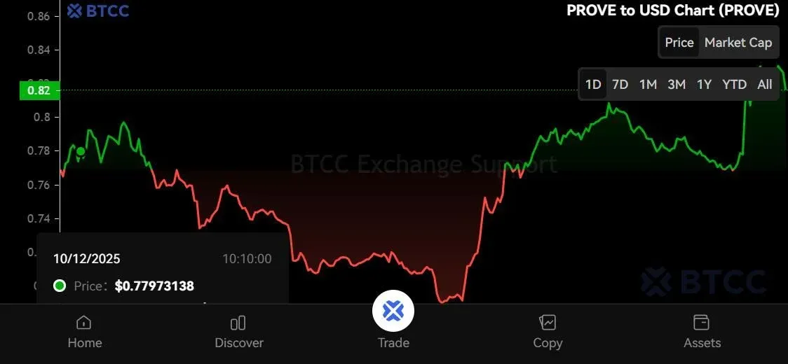 Recent price chart of the PROVE token