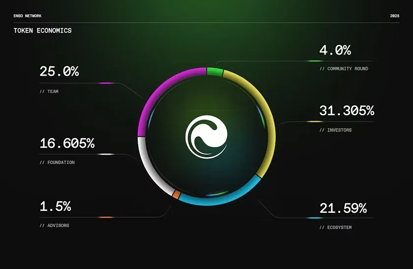 ENSO token allocation pie chart, category percentages