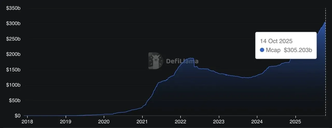 DefiLlama 显示的稳定币总市值趋势