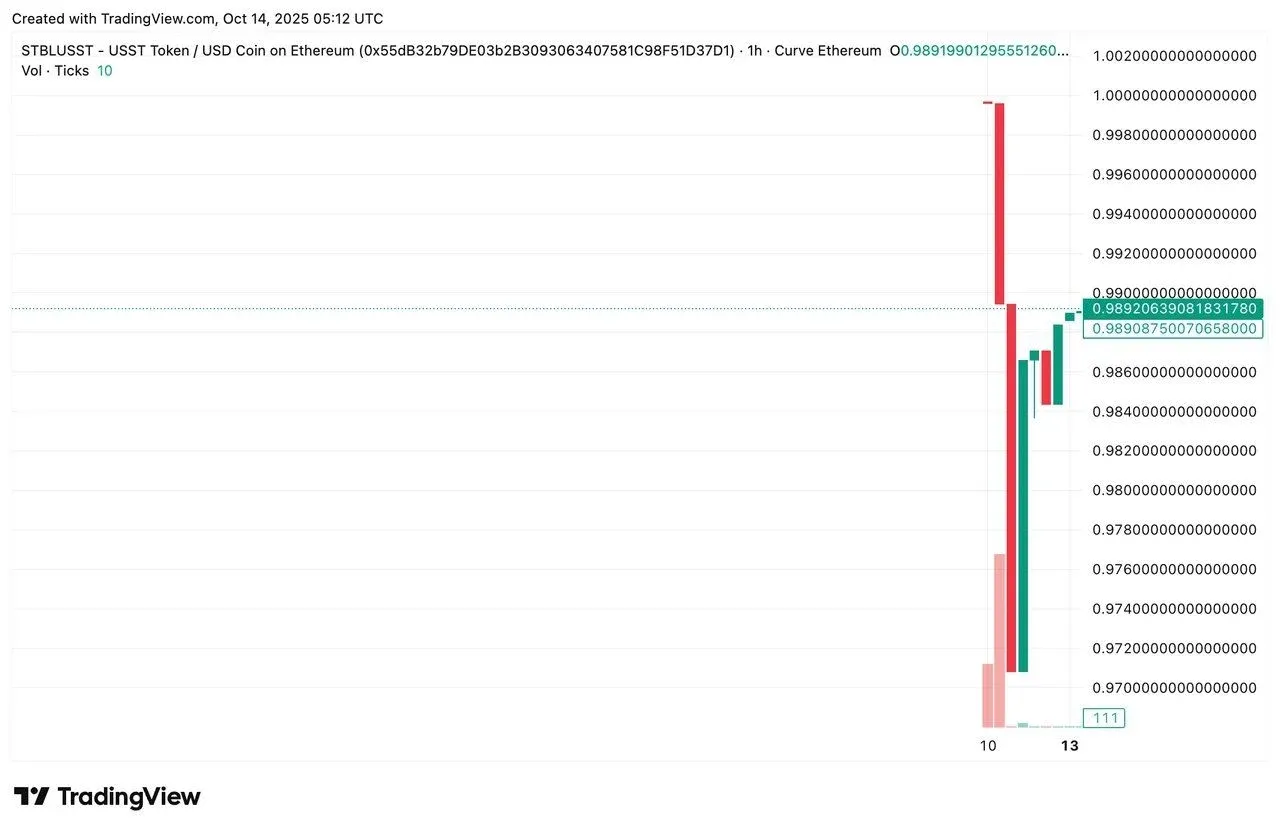 2025年10月USST价格走势显示脱钩