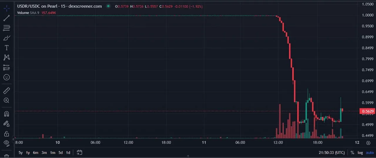 USDR 价格跌破 1 美元的折线图