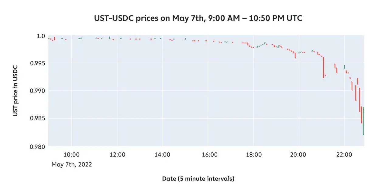 2022 年 5 月 Terra UST 价格脱离美元挂钩的走势