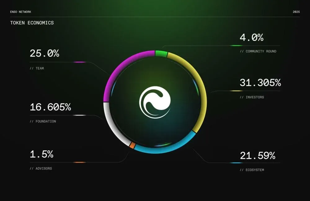 Detalhes do token Enso (ENSO)