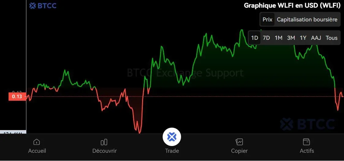 WLFI 对美元近期价格走势折线图