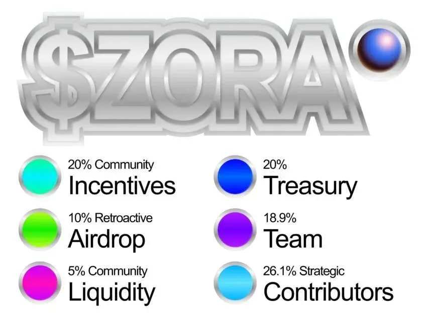 ZORA token allocation pie chart: Incentives 20 % Airdrop 10 % Liquidity 5 % Finance 20 %