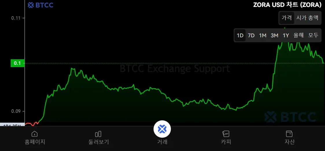 Real‑time ZORA price on BTCC market with 24‑hour change