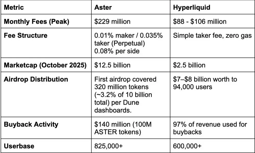 Comparación entre Aster y Hyperliquid