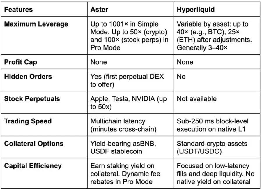 Comparación entre Aster y Hyperliquid