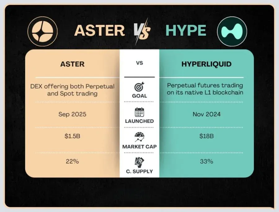 Comparación entre Aster y Hyperliquid
