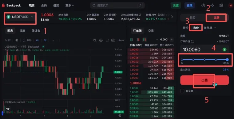 Backpack 交易所 USDT/USD 市价卖出 滑块调至最大点击出售