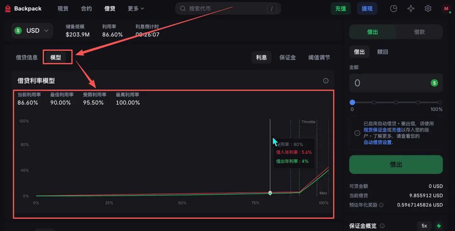 借贷模型示意图 显示USD池使用率与利率关系