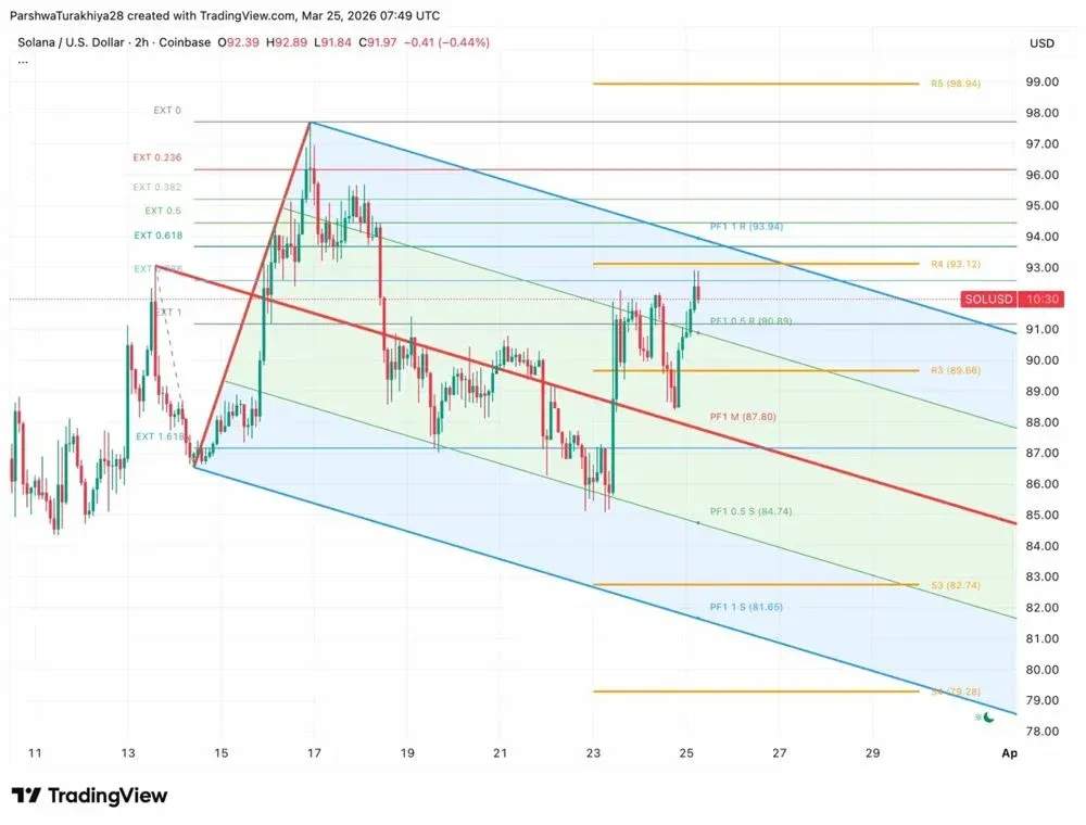 Solana price forecast: Backpack CEO backs SOL, stock tests $93 breakout – 2‑hour chart (March 25 2026)