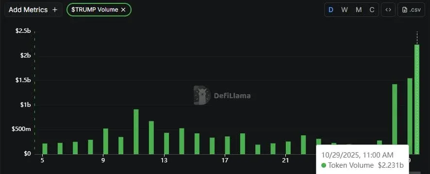 Preço do TRUMP em alta e projeções