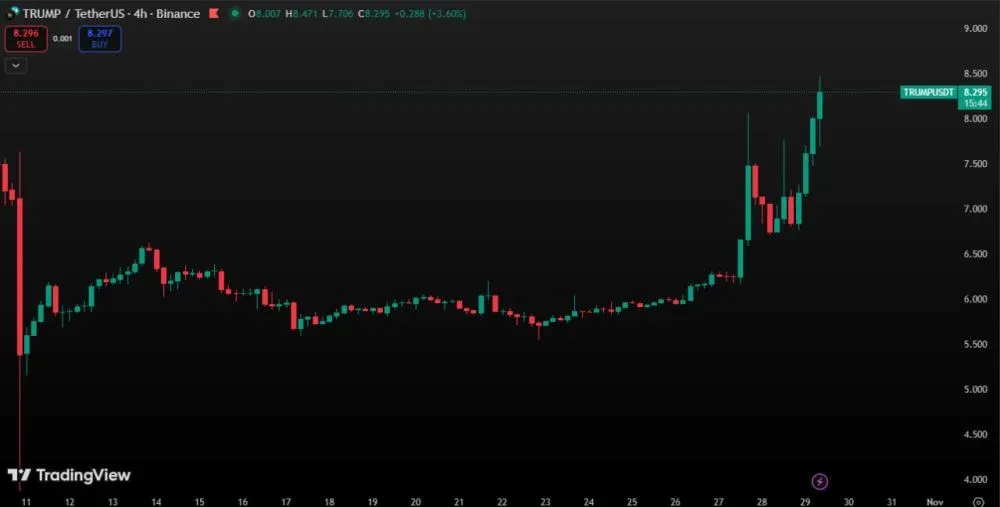 Preço do TRUMP em alta e projeções