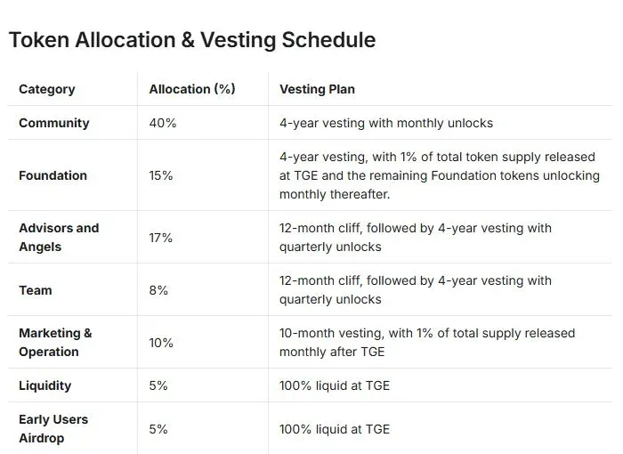 Audiera(BEAT)代幣分配