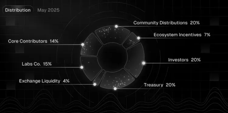 Intuition(TRUST)代币分配