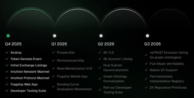 Intuition(TRUST)路线图