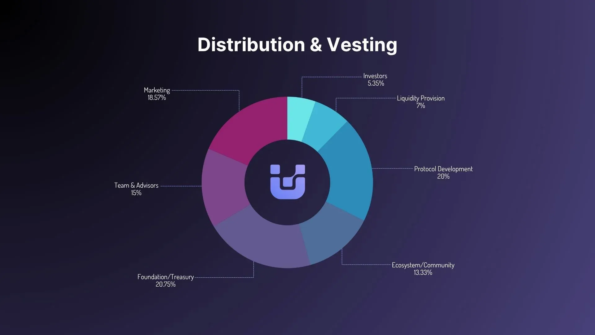 Token UnifAI (UAI) e sua economia