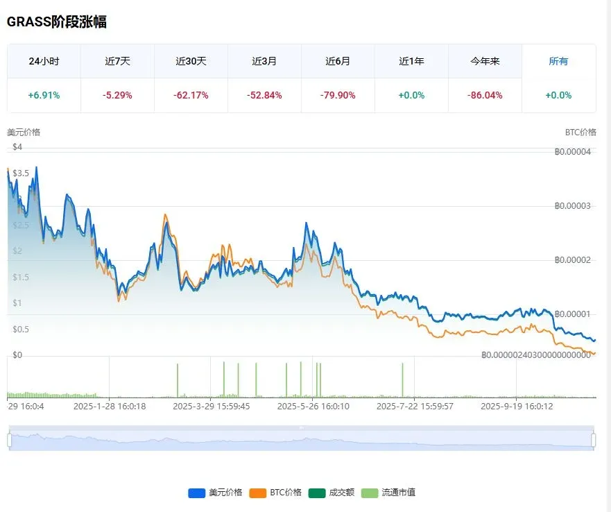 Gráfico de linha do preço em tempo real do token Grass