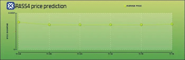 Tabela de intervalo de previsão de preço da Grass para novembro de 2025