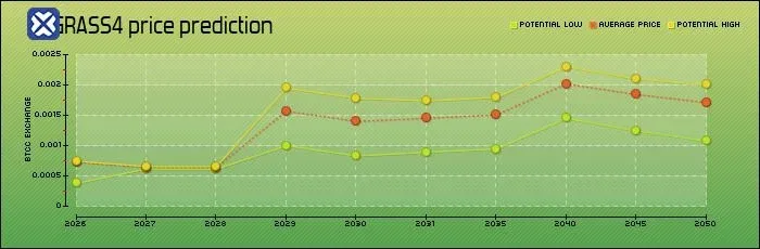 Tabela de preço mínimo, médio e máximo em USD da Grass de 2026 a 2030