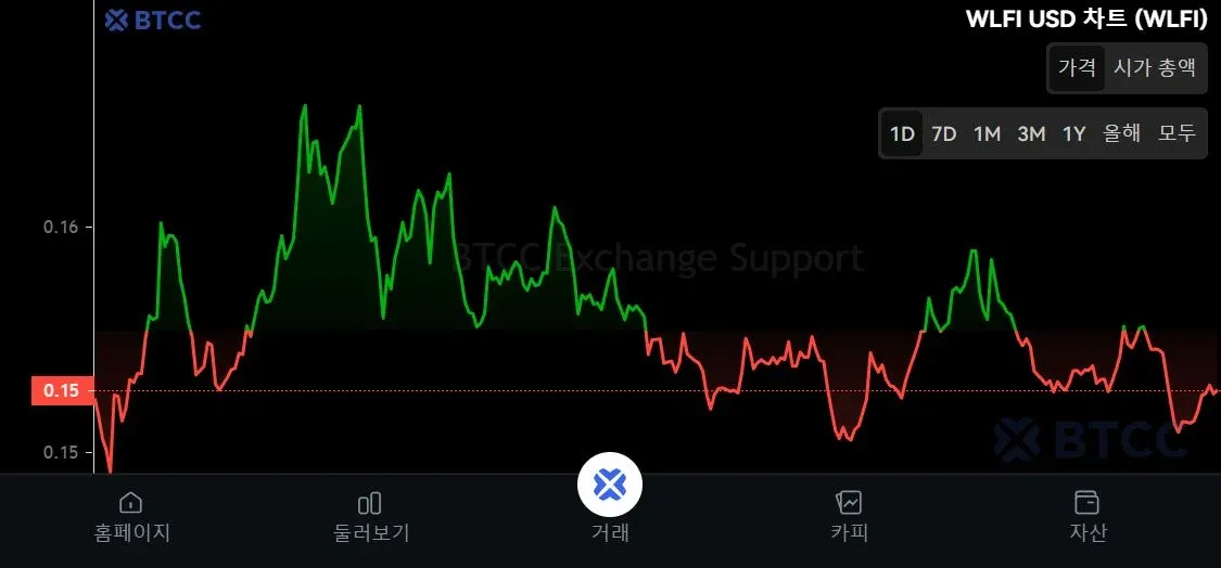 WLFI token price chart showing $8.13 and 24‑hour change
