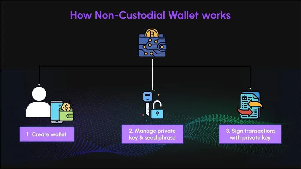 非托管钱包定义、工作原理和使用