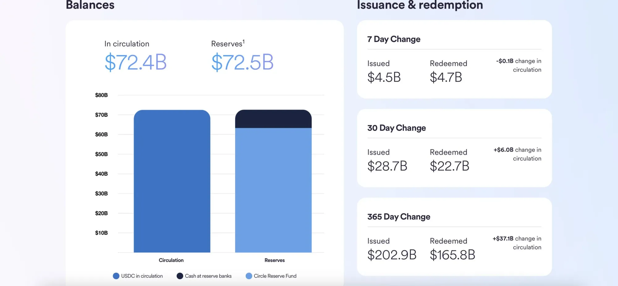 USDC 赎回页面显示金额输入框和确认按钮