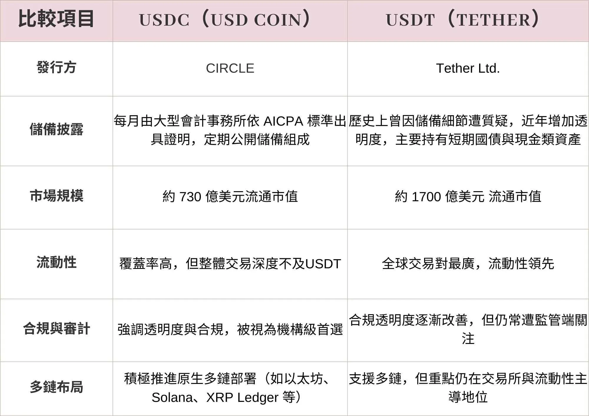 USDC 与 USDT 关键特性对比表