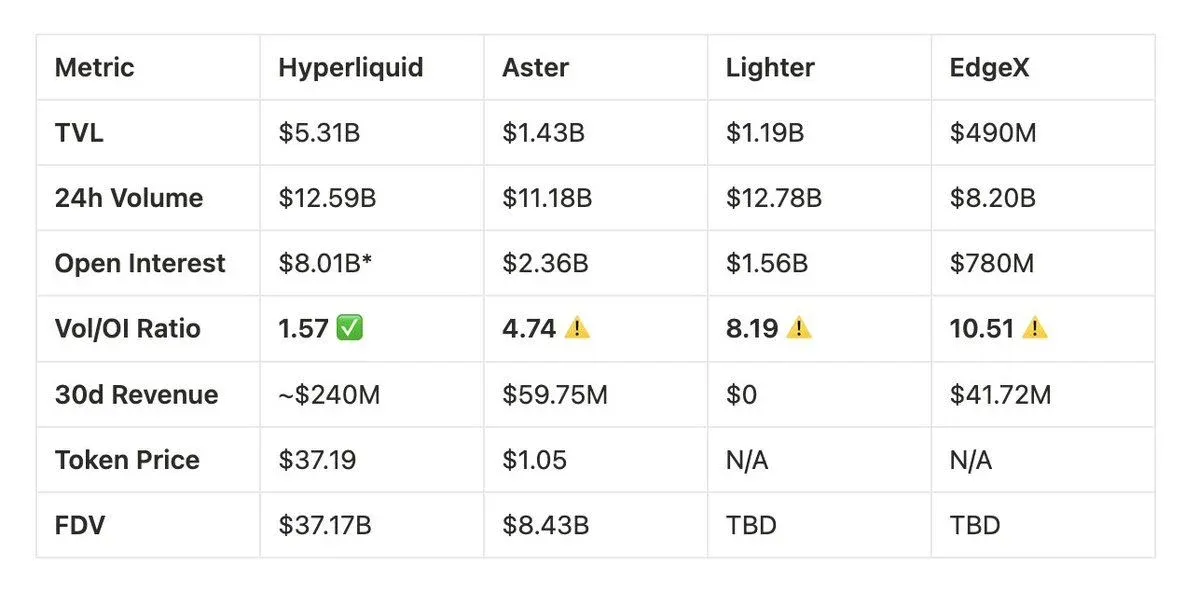 一文比较分析四大Perp DEX ：Hyperliquid、Aster、Lighter 与 EdgeX 
