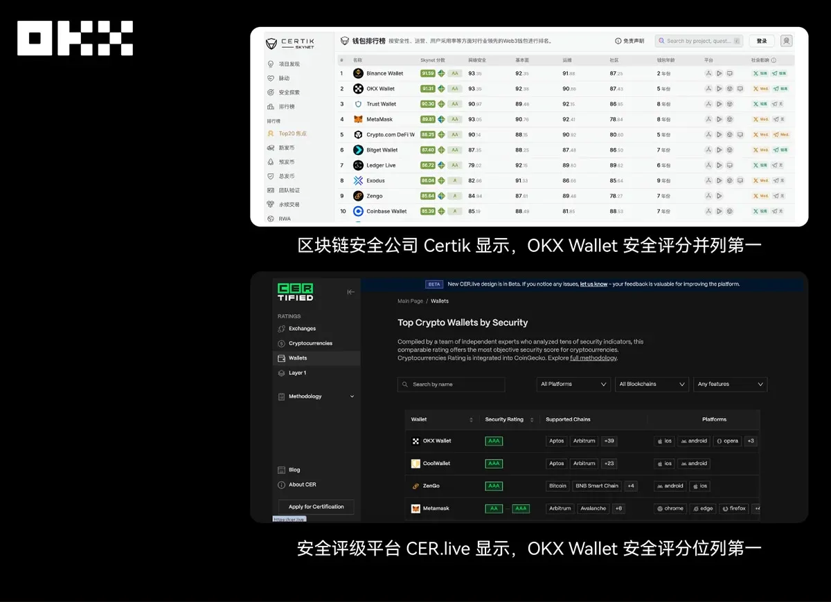 OKX 钱包安全评分排名第一的徽章