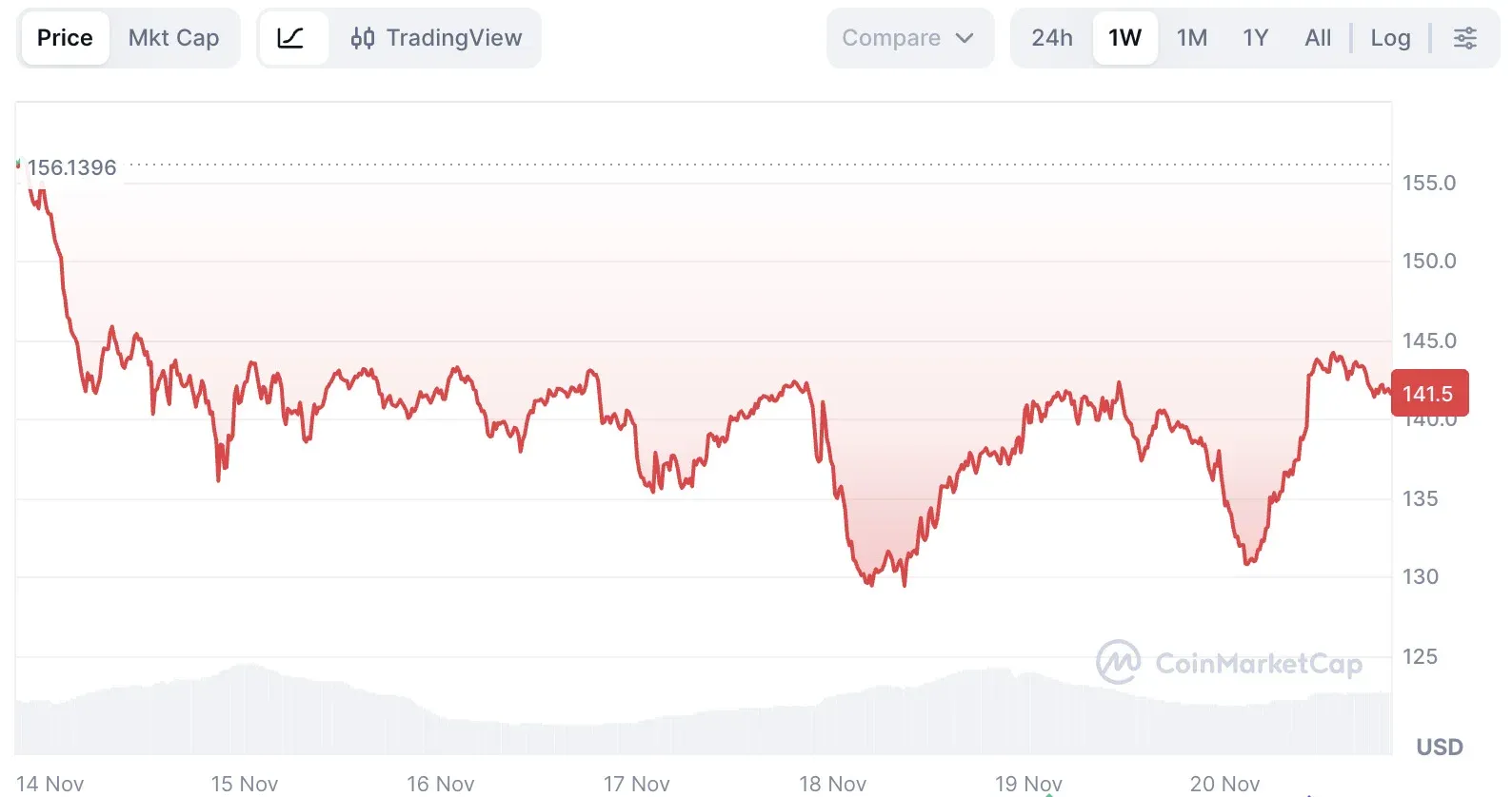 Solana (SOL) price forecast: Is a sharp rebound imminent? In‑depth analysis