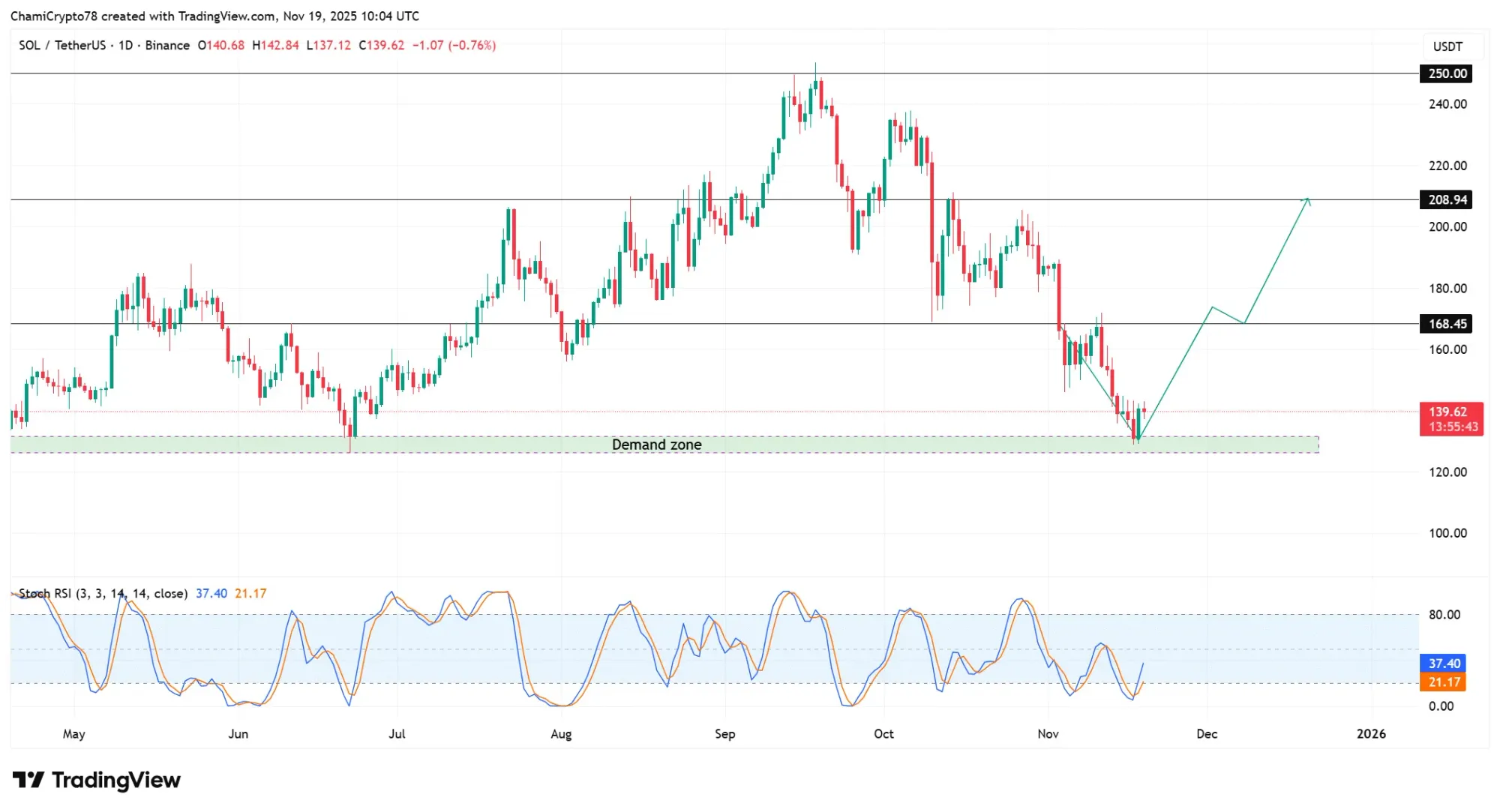 Recent SOL price action: signs of stabilization?