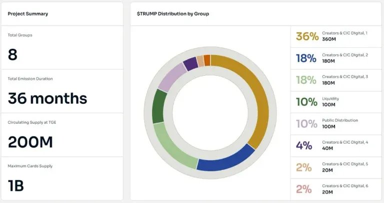 印有特朗普头像的加密货币徽标